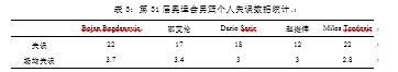第31届奥运会男篮比赛中国队与对手攻防技术对比分析
