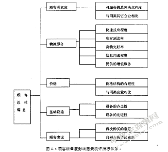 第三方物流服务的顾客满意度研究
