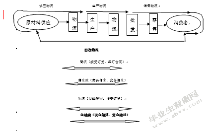 供应链管理下的国际物流的优化研究