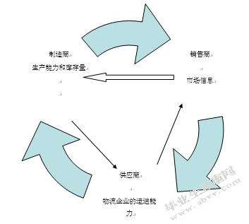供应链管理下的国际物流的优化研究