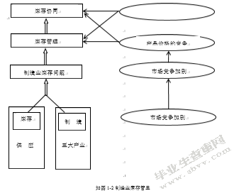 供应链管理下的制造业库存管理