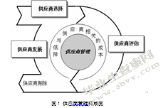 供应商的选择与管理研究—以上海昕昌记忆合金科技有限公司为例