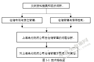 上海冉光物流公司的仓储管理现状分析与发展对策研究