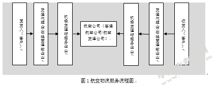 航空物流企业发展——B公司航空货代运作剖析