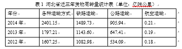 河北省物流业与制造业协同发展对策研究