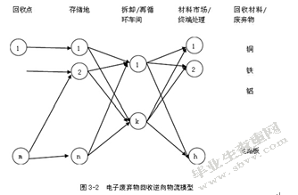 我国废旧电子逆向物流体系研究