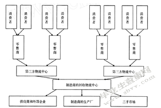 我国废旧电子逆向物流体系研究