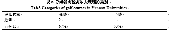 云南省高校高尔夫专项课程建设现状调查分析