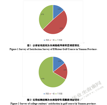 云南省高校高尔夫专项课程建设现状调查分析