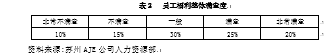 苏州AJE公司员工福利管理存在的问题和对策研究