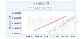 4G时代的通信行业人才需求趋势分析