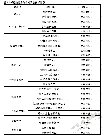 基于因子分析法的邮轮旅游系统构成评价