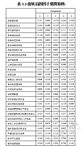 基于因子分析法的邮轮旅游系统构成评价