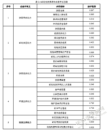 基于因子分析法的邮轮旅游系统构成评价