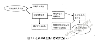 深圳公共部门人力资源管理外包研究论文