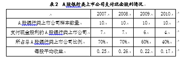 A股银行类上市公司融资结构分析