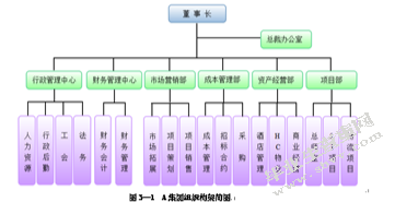 A集团人力资源管理存在的问题