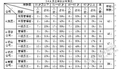 A集团人力资源管理存在的问题