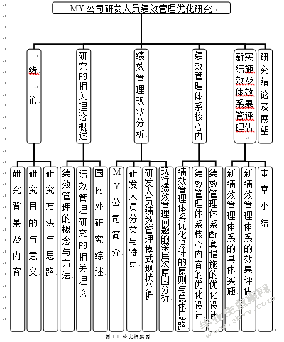 MY公司研发人员绩效管理优化研究