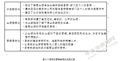 MY公司研发人员绩效管理优化研究