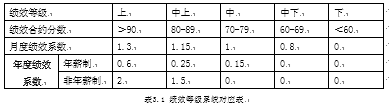 MY公司研发人员绩效管理优化研究