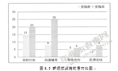 MY公司研发人员绩效管理优化研究