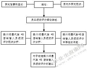 扬州润通汽车4S店销售人员绩效评价研究