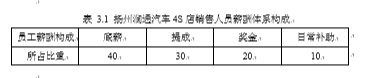 扬州润通汽车4S店销售人员绩效评价研究