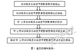 W公司知识型员工非货币薪酬激励策略研究