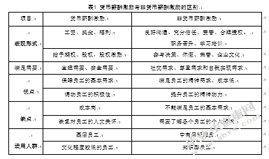 W公司知识型员工非货币薪酬激励策略研究
