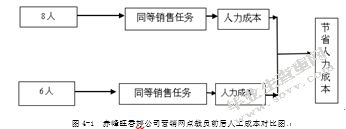 赤峰旺香婷销售人员人力资源成本控制问题研究