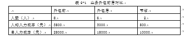 赤峰旺香婷销售人员人力资源成本控制问题研究