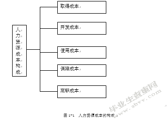 赤峰旺香婷销售人员人力资源成本控制问题研究