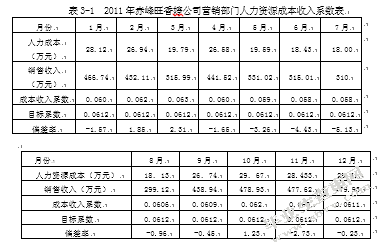 赤峰旺香婷销售人员人力资源成本控制问题研究