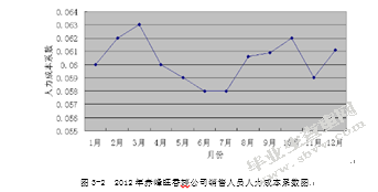 赤峰旺香婷销售人员人力资源成本控制问题研究