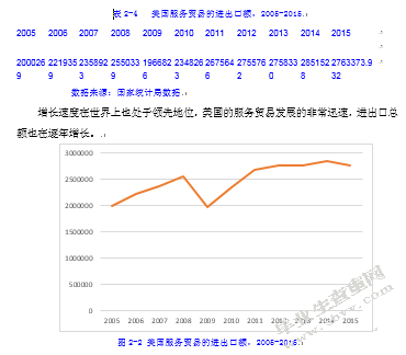 服务贸易发展的国际比较及其对我国的启示