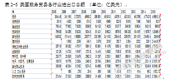 服务贸易发展的国际比较及其对我国的启示