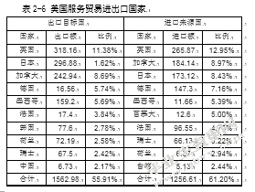 服务贸易发展的国际比较及其对我国的启示