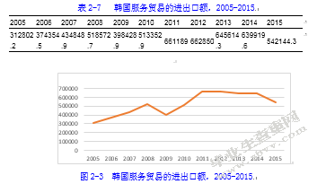服务贸易发展的国际比较及其对我国的启示