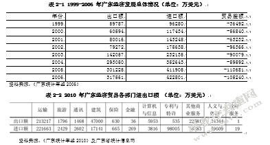 服务贸易在广东经济的地位与作用分析