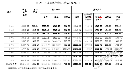 服务贸易在广东经济的地位与作用分析