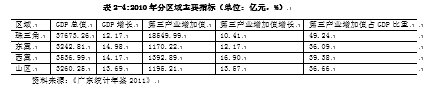 服务贸易在广东经济的地位与作用分析