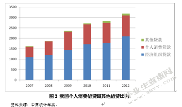 我国个人消费信贷对市场需求的影响分析