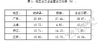 广东服装出口的优势与问题研究