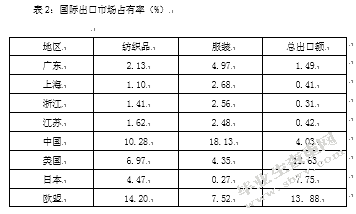 广东服装出口的优势与问题研究