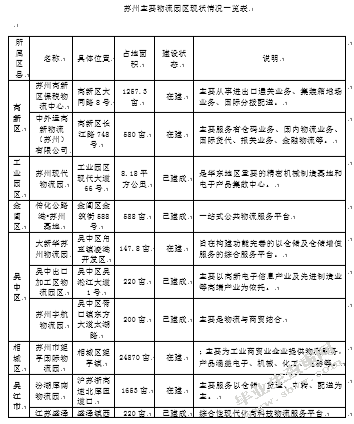 苏州物流园区建设规划