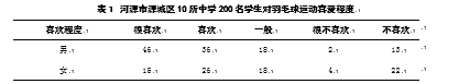 河源市源城区中学生羽毛球发展现状调查与分析