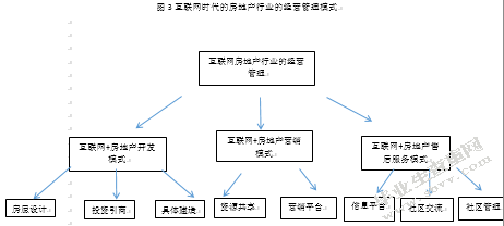 互联网时代的房地产行业的经营管理模式