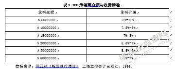 IPO上市公司承销费用的影响因素