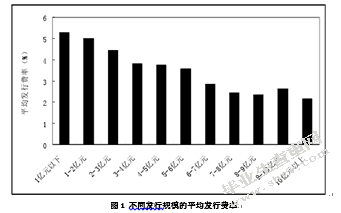 IPO上市公司承销费用的影响因素